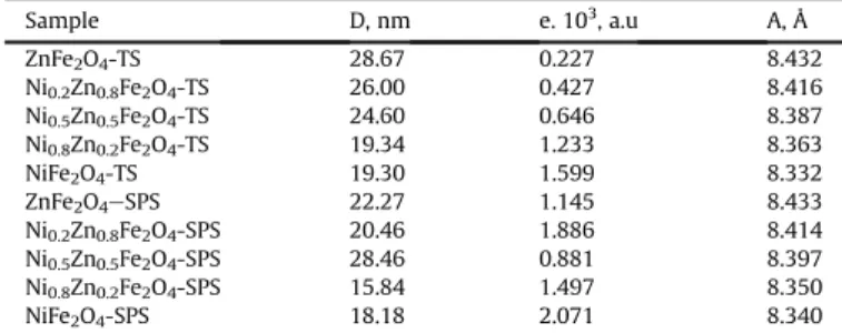 Fig. 1. X-ray diffraction patterns of (A)thermally synthesized and (B) SPS samples.