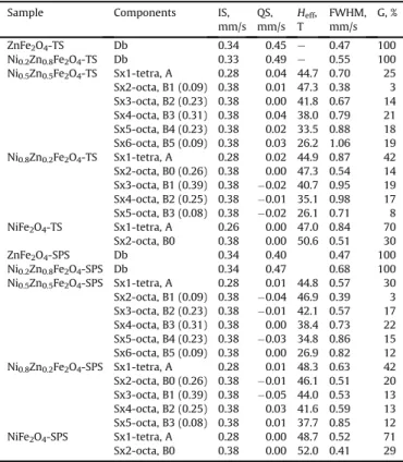 Fig. 3. TPR proﬁles of TS (A) and SPS (B) obtained samples.