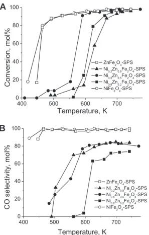 Fig. 5. Methanol conversion (A) and CO selectivity (B) vs. temperature of materials synthesized by SPS method.