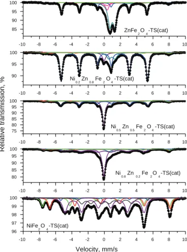 Fig. 7. Mössbauer spectra of SPS samples after catalytic test.