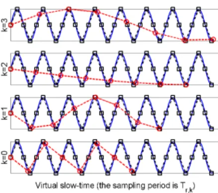 Fig. 1. Observation and resampling of a cisoid. The solid line represents the analog version of a cisoid with frequency 2vf c /c