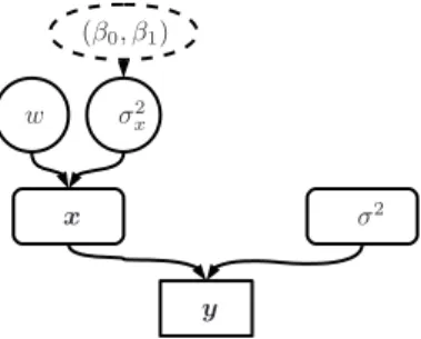 Fig. 2. Graphical representation of the proposed Bayesian model.