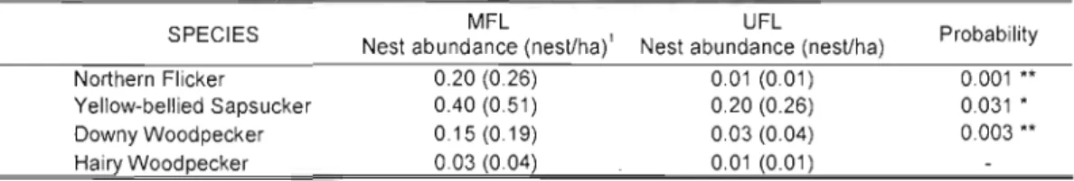 Tableau  1.3.  Comparison  of  mean  woodpecker  nest  abundance  as  measured  in  the  50  m  radius  plots  and  the  corresponding  densities  per'  hectare  of mature  aspen  dominated  forest  between  managed  forest  landscape (MFL) and  an  unmana