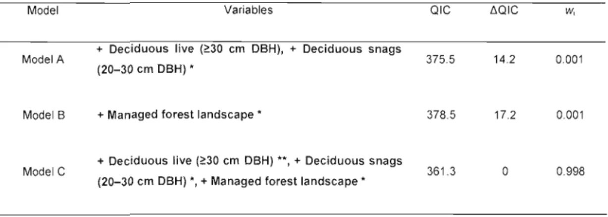 Table  1.5.  Variables  that influence woodpecker  nesting  abundance  in  eastern Canadian  boreal  mixedwood  forest  (Generalized  estimating  equation  of Poisson  distribution  with  sampling  year  as  a  repeated  measure)