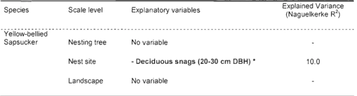 Table  1.7.  Selected  variables  used  to  model  breeding  productivity  of  Yellow-bellied  Sapsucker (ord inal  logistic model)