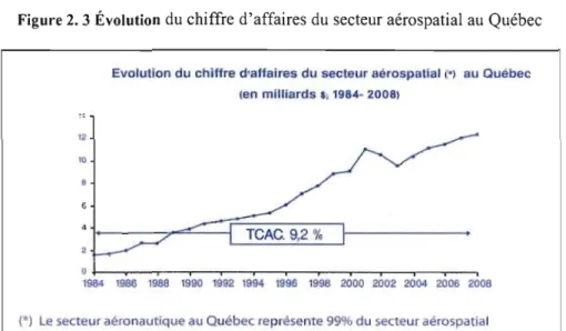 Figure 2. 3 Évolution du  chiffre d'affaires du  secteur aérospatial au  Québec 