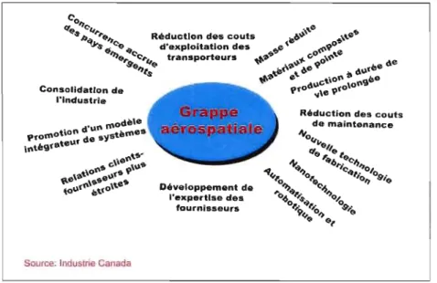 Figure 2. 7  Indicateurs de  la  capacité d'innover pour la  grappe aérospatiale du  Montréal métropolitain 