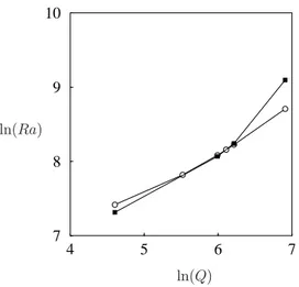 Figure 10. The location in a log–log plot of the leftmost saddle nodes Ra = Ra even ∗ for even convectons (open circles) and Ra = Ra ∗ odd for odd convectons (solid squares) as functions of Q, computed with 0 = 20λ c .