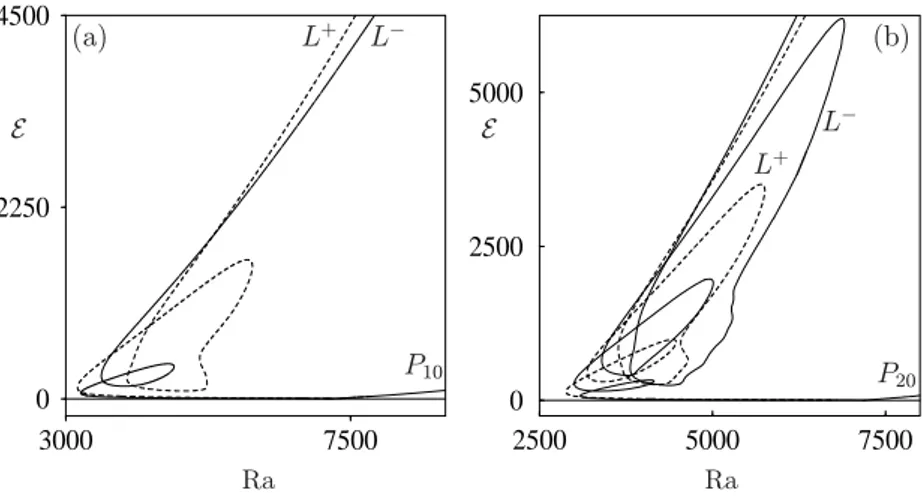 Figure 4. Bifurcation diagram for Q = 400 in a (a) 0 = 10λ c , (b) 0 = 20λ c domain showing the energy E as a function of the Rayleigh number Ra for the periodic branch P 10 (P 20 ) and the branches of even (L + , dashed line) and odd (L − , solid line) pa
