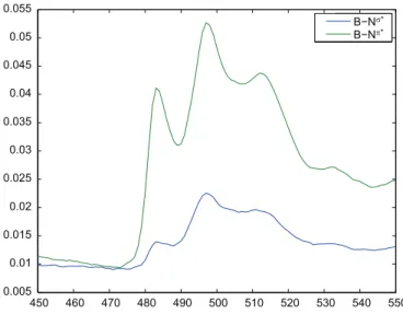 Fig. 14. Detail of the N K edge, with subtracted background and scaled intensities, for endmembers BLU4 (B–N s n ) and BLU7 (B–N p n ).