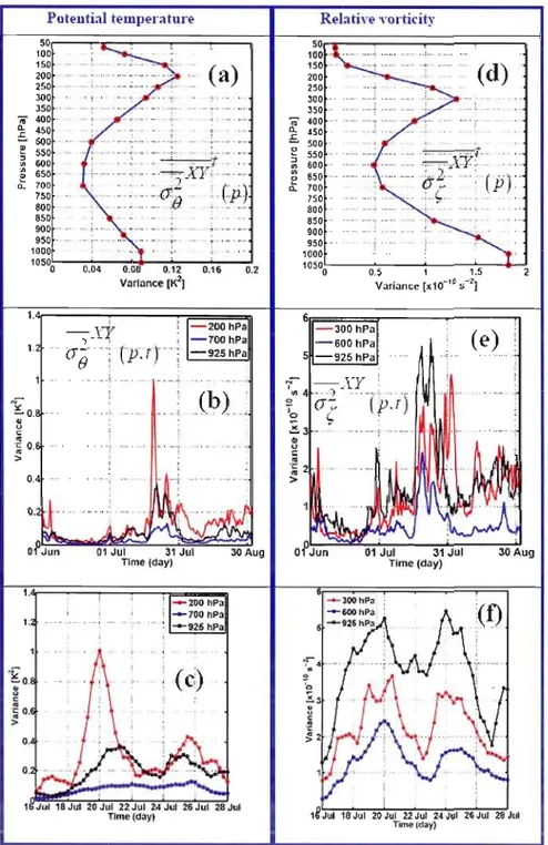 Figure  1:  (a,  d)  Vertical  profile  of  time- and  domain-averaged  inter-member  variance for  the  potential  temperature  and  the  relative  vorticity