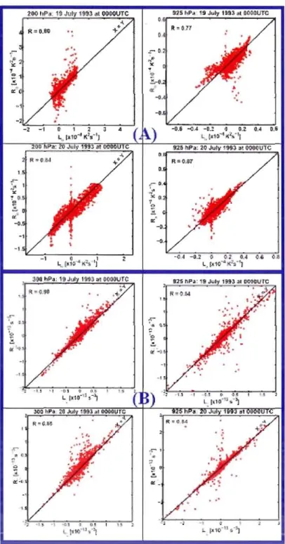 Figure  7:  Dispersion  diagram  of  ail  grid  points  (except  the  sponge  zone)  to  iIIustrate  the  comparison  between  the  left-hand  term  and  the  sum  of ail  right­