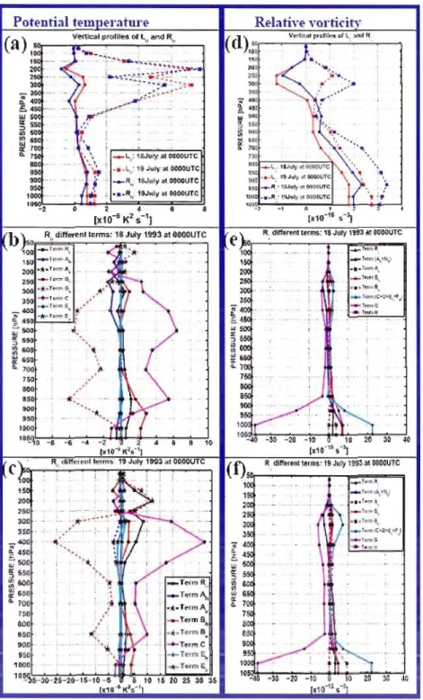 Figure  9 :  Vertical  profiles  of R  different  terms  of the  domain-averaged  inter­