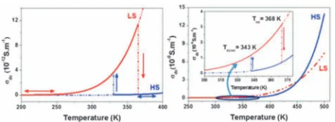 Fig. 3 Calculated temperature dependence of the electrical conduc- conduc-tivity in the LS and HS states for samples C1 (left) and C2 (right).