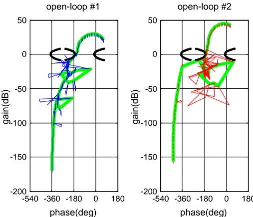 Fig. 16. Open loop frequency response (nominal in green) and 0.1 damping ratio limit (black).