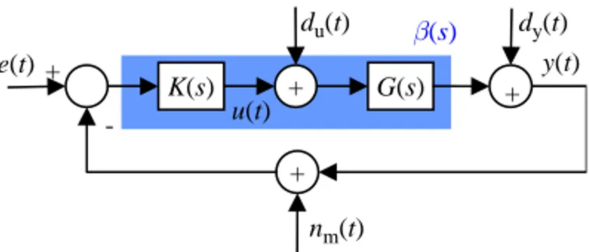 Fig. 1. Common CRONE control-system diagram.