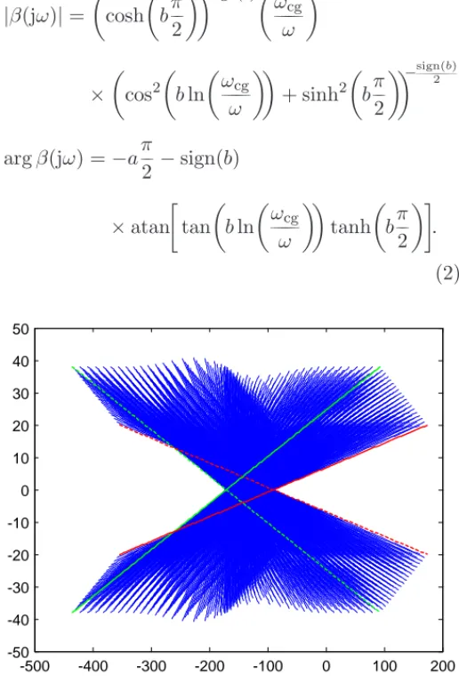 Fig. 3. Nichols diagram of β(jω) for a between 1 (red) and 1.9 (green) and b between −2 (solid) and 2 (dash).