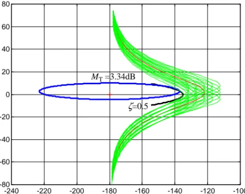 Fig. 13. (a) Closed loop step responses, (b) poles and 0.5 damping ratio limit. Nominal in red, perturbed in green.