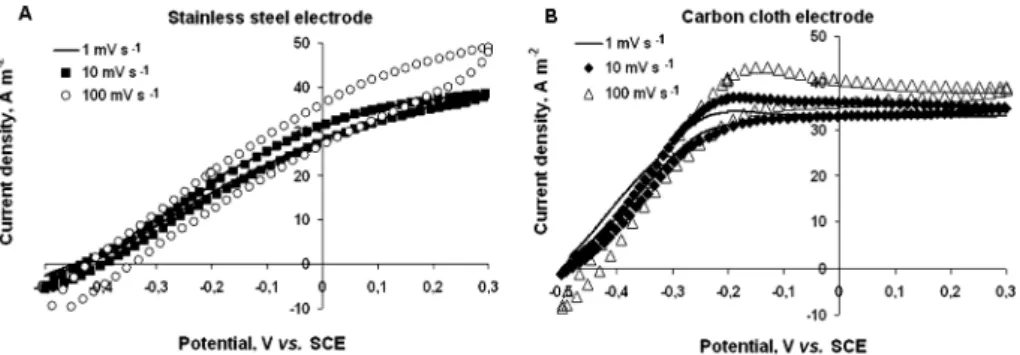 Fig. 4A illustrates cyclic voltammograms at low scan rate (1 mV s 1 ) recorded on carbon cloth, smooth stainless steel, micro- and macro-structured stainless steel electrode (run #2) and graphite (run #3)