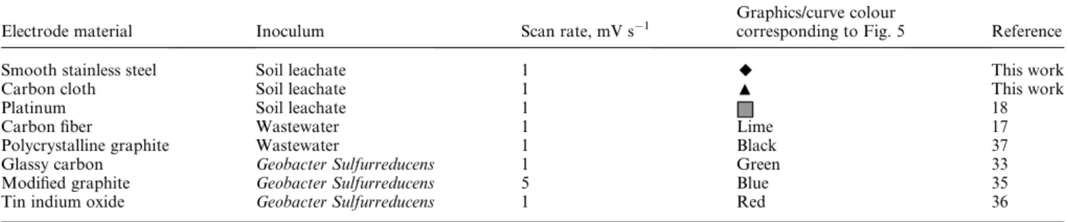 Table 2 Experimental characteristics of the voltammetry curves plotted in Fig. 5