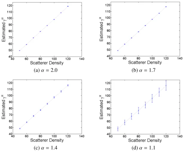 Figure 2.2: Estimated γ α and its theoretical prediction (dotted line) (2.15) for di fferent scatter densities