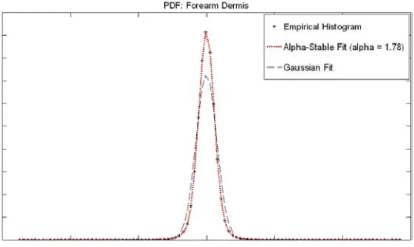 Figure 2.4: Comparison of the empirical pdf obtained from forearm dermis, and the corre- corre-sponding estimations using the S αS and Gaussian distributions.