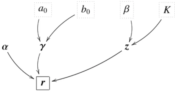 Figure 3.3 presents the proposed Bayesian model as a directed acyclic graph (DAG) summarizing the relationships between the di fferent parameters and hyperparameters.
