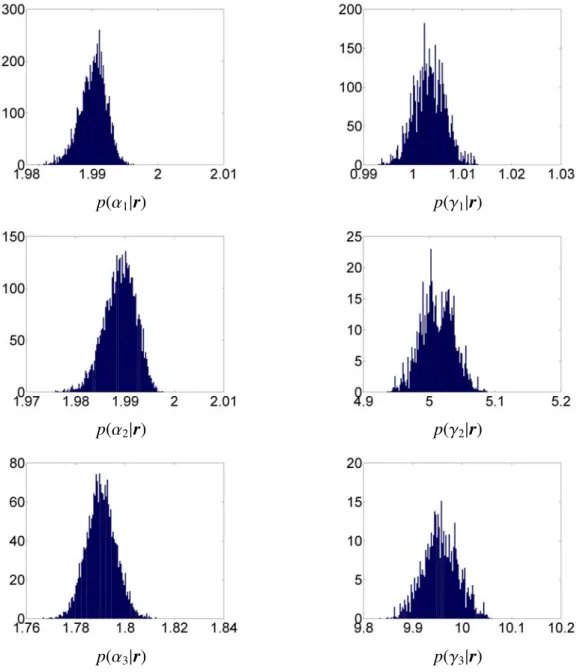 Figure 3.5: Histograms of parameters generated using the proposed Gibbs sampler.