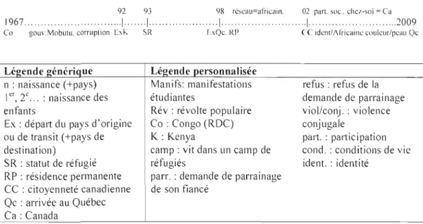 Figure 4.3  : Trajectoires migratoire, personnelle et  de citoyenneté de  Léonie  (Congolaise) 