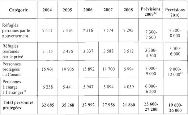 Tableau  1.1  : Personnes protégées admises au Canada de 2004 à 2008 et prévisions pour  2009 et 2010 