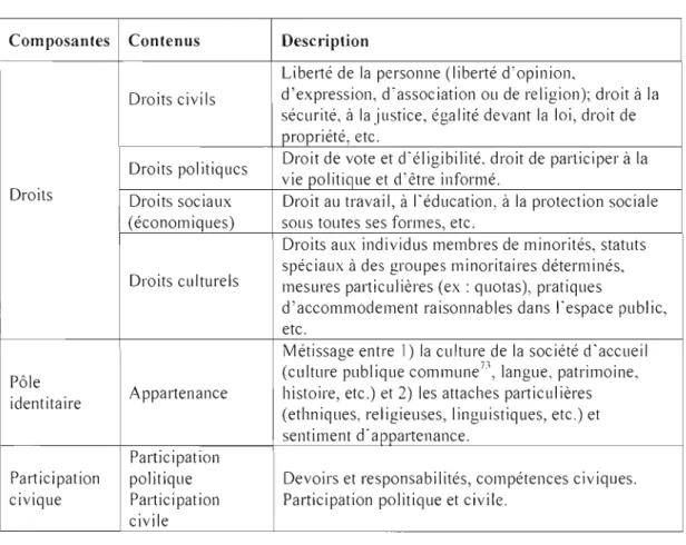 Tableau 2.1  : Les composantes de  la  citoyenneté 