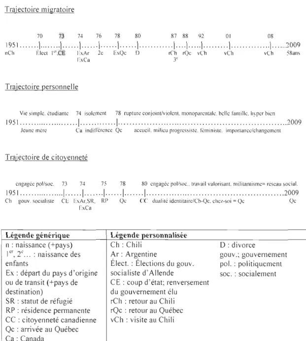 Figure 4.1  : Trajectoires  migratoire,  personnelle et  de citoyenneté de  Carmen  (Chilienne) 