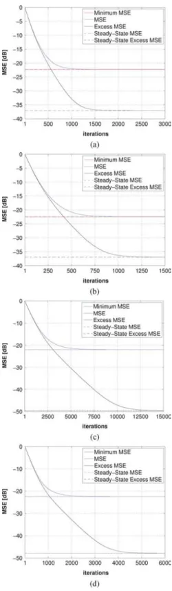 Fig. 2. Theoretical model and Monte Carlo simulation of KLMS for different kernel bandwidths