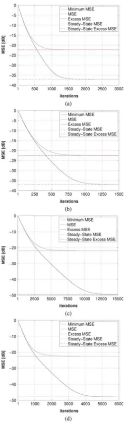 Fig. 2. Theoretical model and Monte Carlo simulation of KLMS for different kernel bandwidths