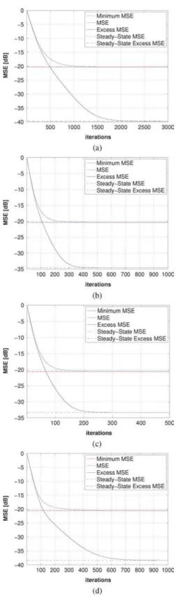 Fig. 5. Steady-State results. Dashed horizontal lines: MSE and Excess MSE averaged over 500 realizations