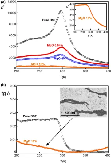 Fig. 1. Thermal variations of (a) dielectric permittivity and (b) losses at 10 kHz of Spark Plasma Sintered BST mixed with various contents of MgO (0, 0.64, 4, and 10 wt%)