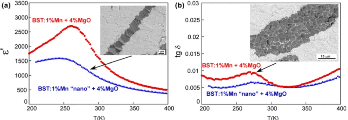 Fig. 8. Electric ﬁeld tunability of the permittivity at 100 kHz in BST:1%Mn + 4%MgO composite sintered by SPS.