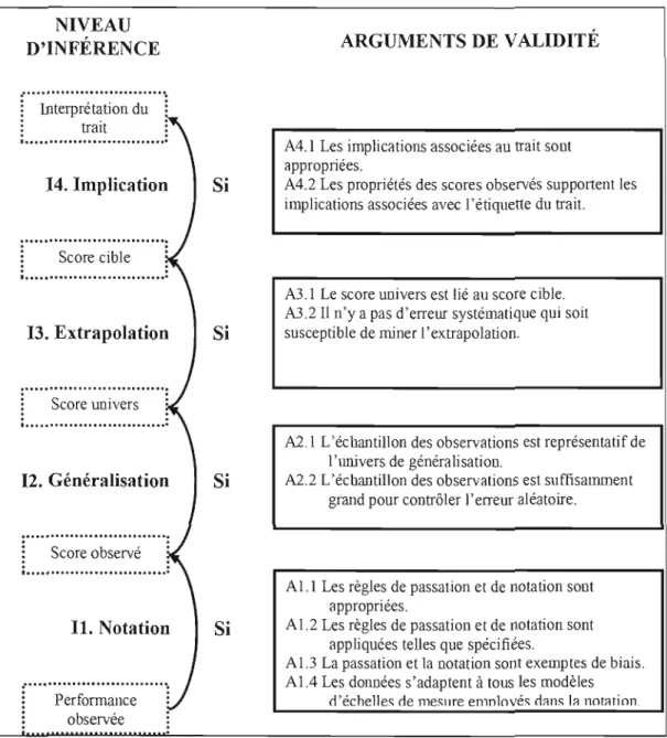 Figure  1.2  Les  quatre  niveaux  d'inférence  de  l'interprétation  d'un  trait  et  les  arguments garantissant leur validité