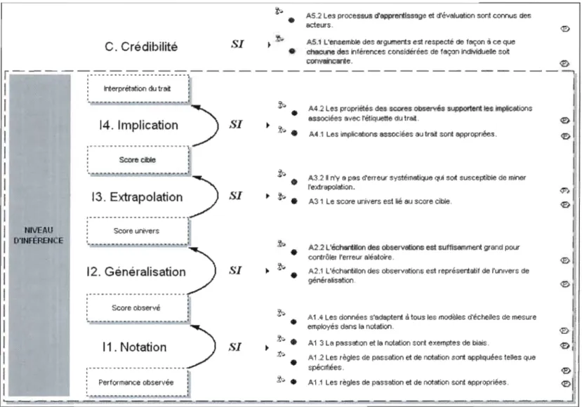 Figure 3.2 Structure d'argumentation de  la validité des  inférences d'évaluation des  apprentissages 