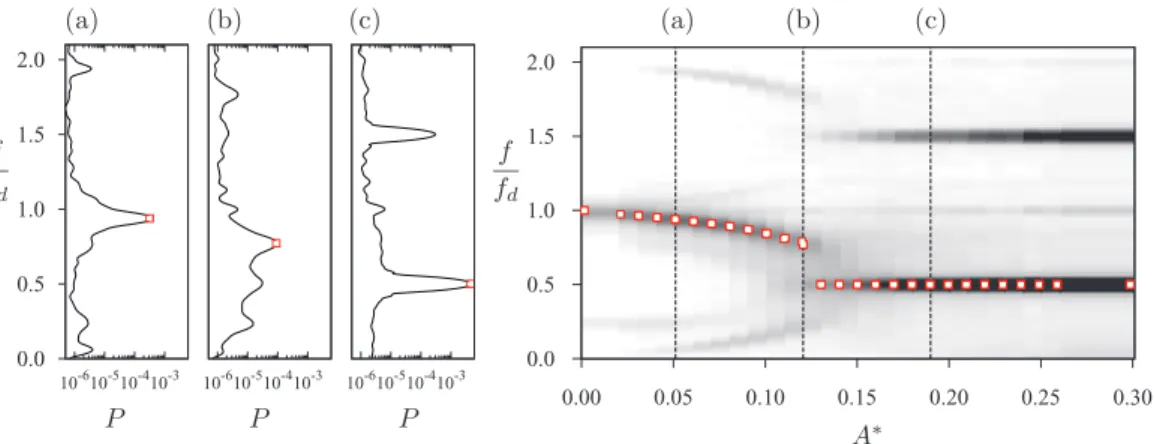 FIG. 1. Power spectral density of the lift force on the circular cylinder at Re = 5000 as a function of A * 