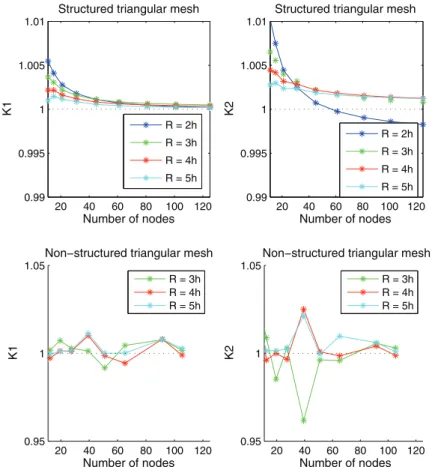 Figure 10. Stress intensity factors calculations—Direct estimate—First test case—Triangular meshes.