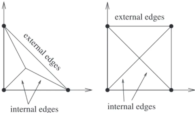 Figure 4. Hsieh–Clough–Tocher triangle and Fraejis de Veubeke–Sanders quadrangle. Location of degrees of freedom and subtriangles.