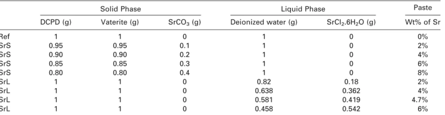 Table I details the composition of the different cement pastes: the reference cement (without strontium) is  identi-fied as ‘‘ref’’, cements where SrCO 3 was introduced in the solid phase as ‘‘SrS’’ and cements where SrCl 2 was dissolved in the liquid phas