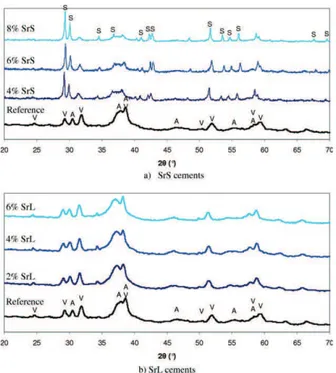 FIGURE 1. X-ray diffraction patterns of the different Sr-loaded set cements: (a) SrS cement; (b) SrL cement