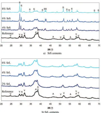 FIGURE 1. X-ray diffraction patterns of the different Sr-loaded set cements: (a) SrS cement; (b) SrL cement