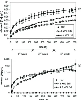 Figure 5 presents the XRD diagrams of the three types of cement blocks after the in vitro tests: (i) as removed from the working solution after 3 weeks [Figure 5(a)]; (ii) removed from the working solution after 3 weeks, manually ground in a mortar, and re
