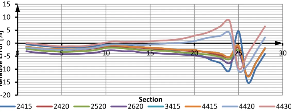 Figure 5 - Relative Error for the Upper Skin with 2 surrogate models 