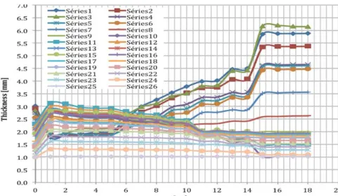 Figure 8 - Front Spar thickness optimization for the 28 sections in Sol200 with stress criterion  only for NACA 2420 profile WB, in Static Analysis, 18 cycles total