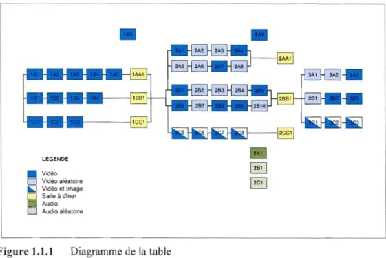 Figure 1.1.1  Diagramme de  la table 