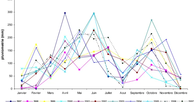 Figure 14. Variation pluri-annuelle de la pluviométrie moyenne dans la région de  Taabo entre 1997 et 2007